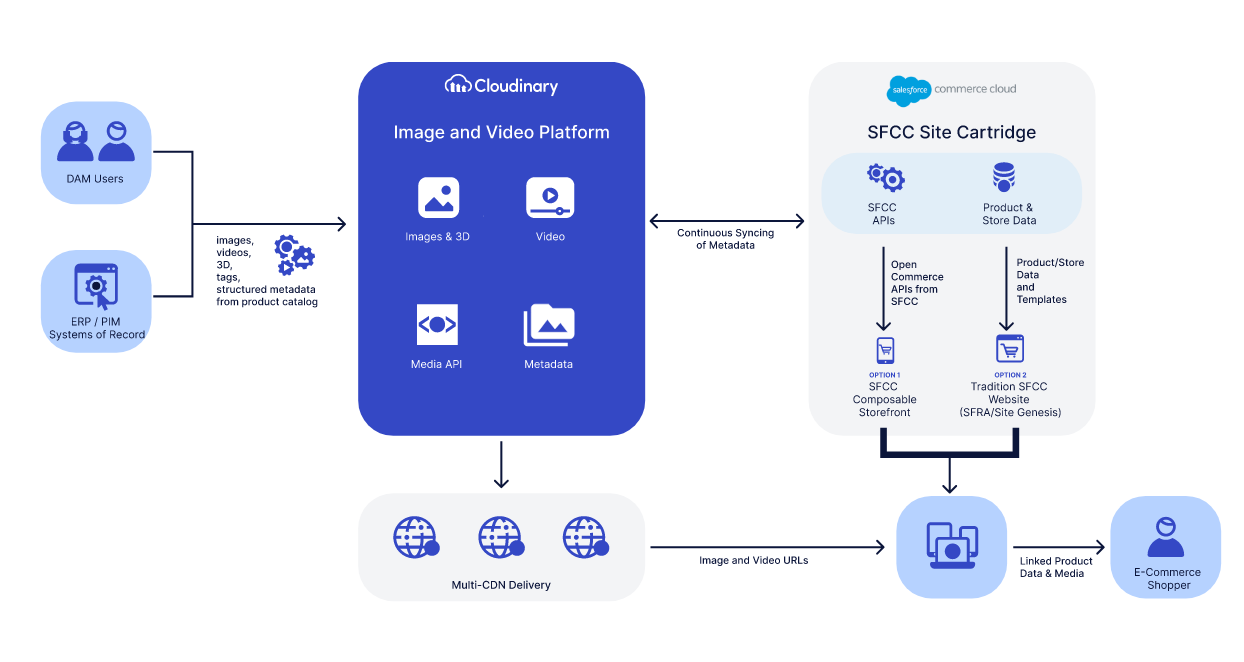 Salesforce Diagram